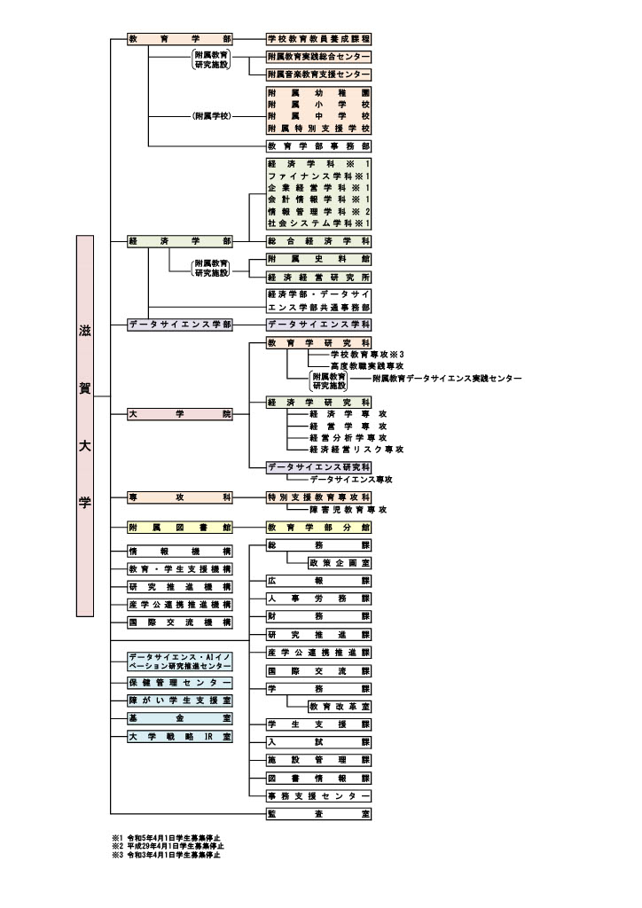 大学組織図